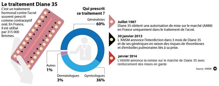 Contre indications d'utilisation de la pilule Diane 35