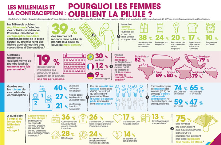 Etude; Pourquoi les femmes oublient elles la pilule ?