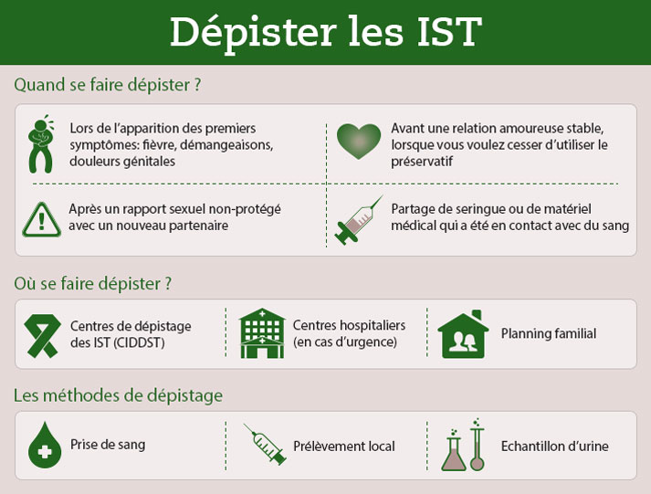 Le dépistage des infections sexuellement transmissibles (IST)