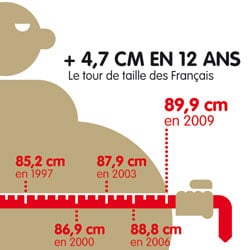 La mesure du tour de taille permet de desceller une obésité